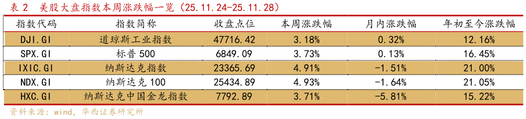 请问一下美股大盘指数本周涨跌幅一览（25.11.24-25.11.28）?