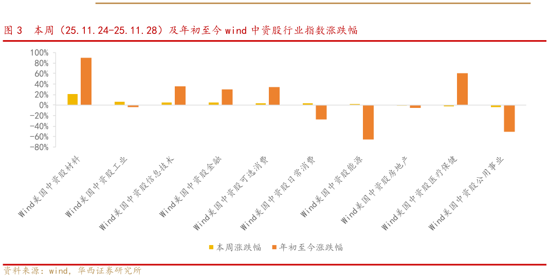 谁知道本周（25.11.24-25.11.28）及年初至今 wind 中资股行业指数涨跌幅?