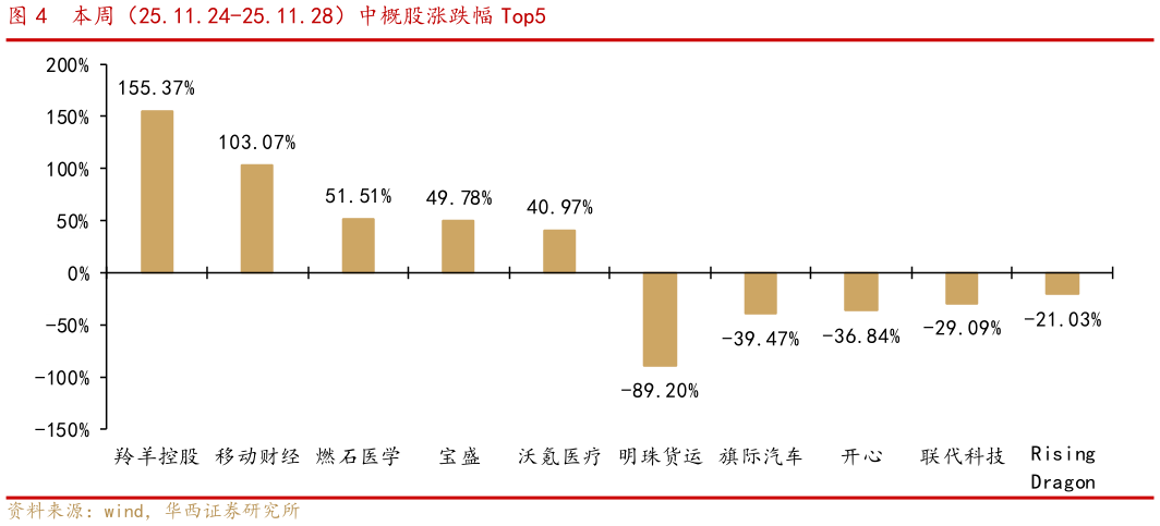想问下各位网友本周（25.11.24-25.11.28）中概股涨跌幅 Top5?