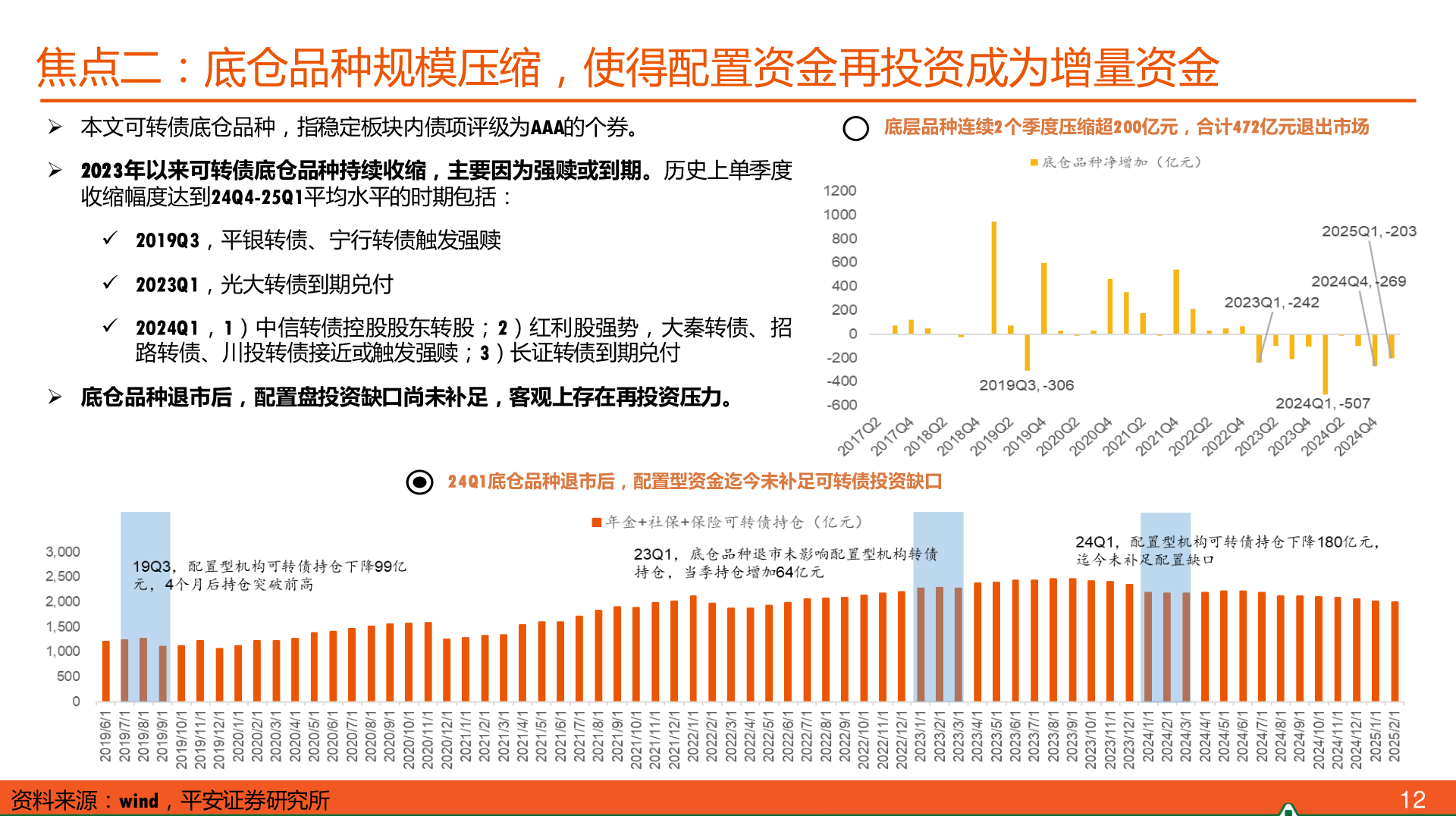 谁能回答焦点二：底仓品种规模压缩，使得配置资金再投资成为增量资金