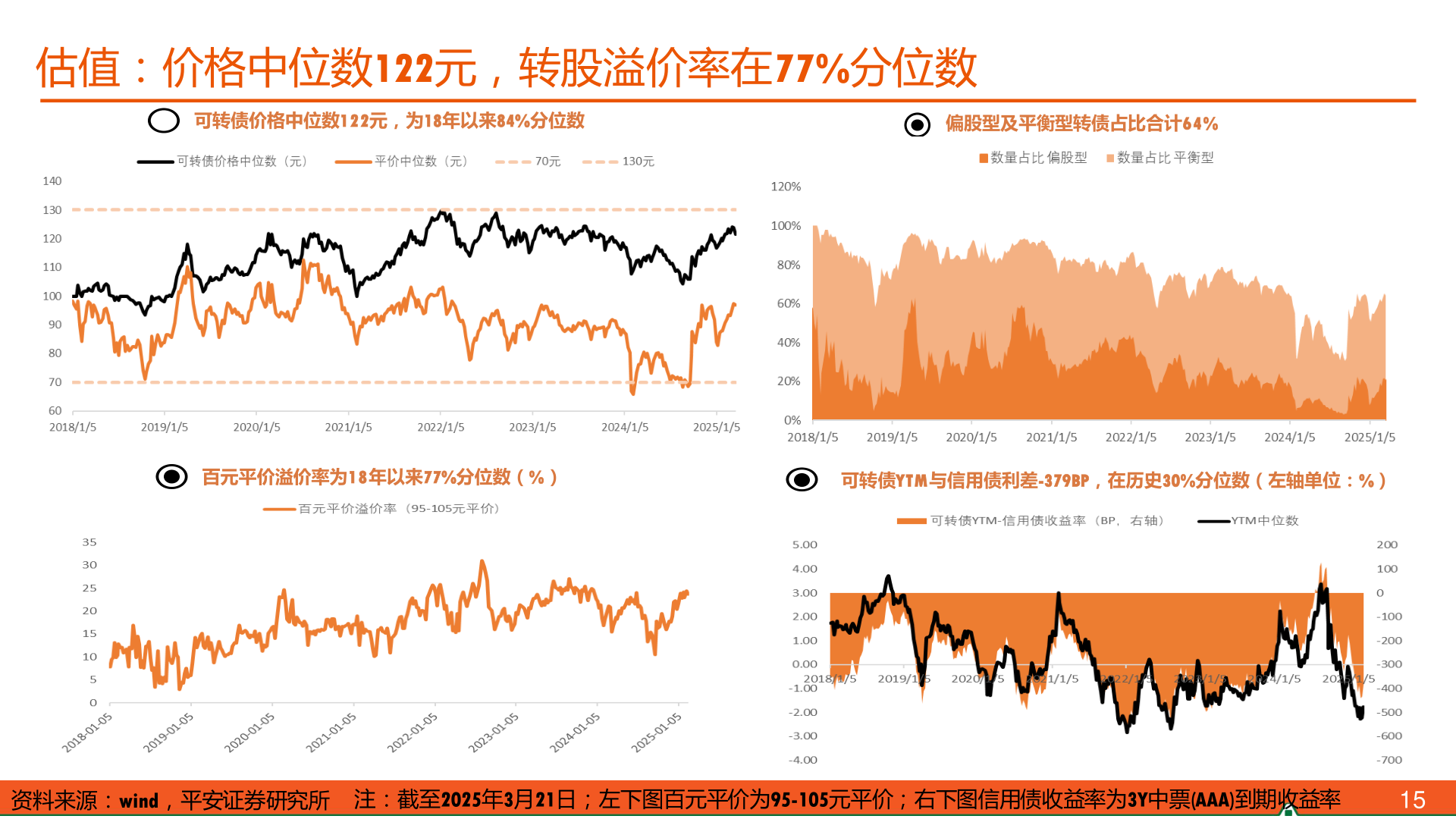 如何才能估值：价格中位数122元，转股溢价率在77%分位数
