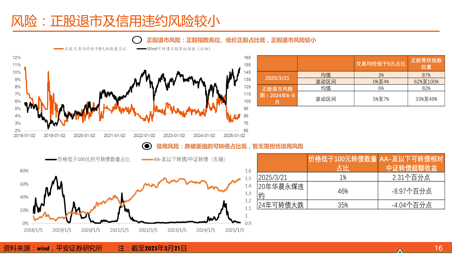 如何了解风险：正股退市及信用违约风险较小