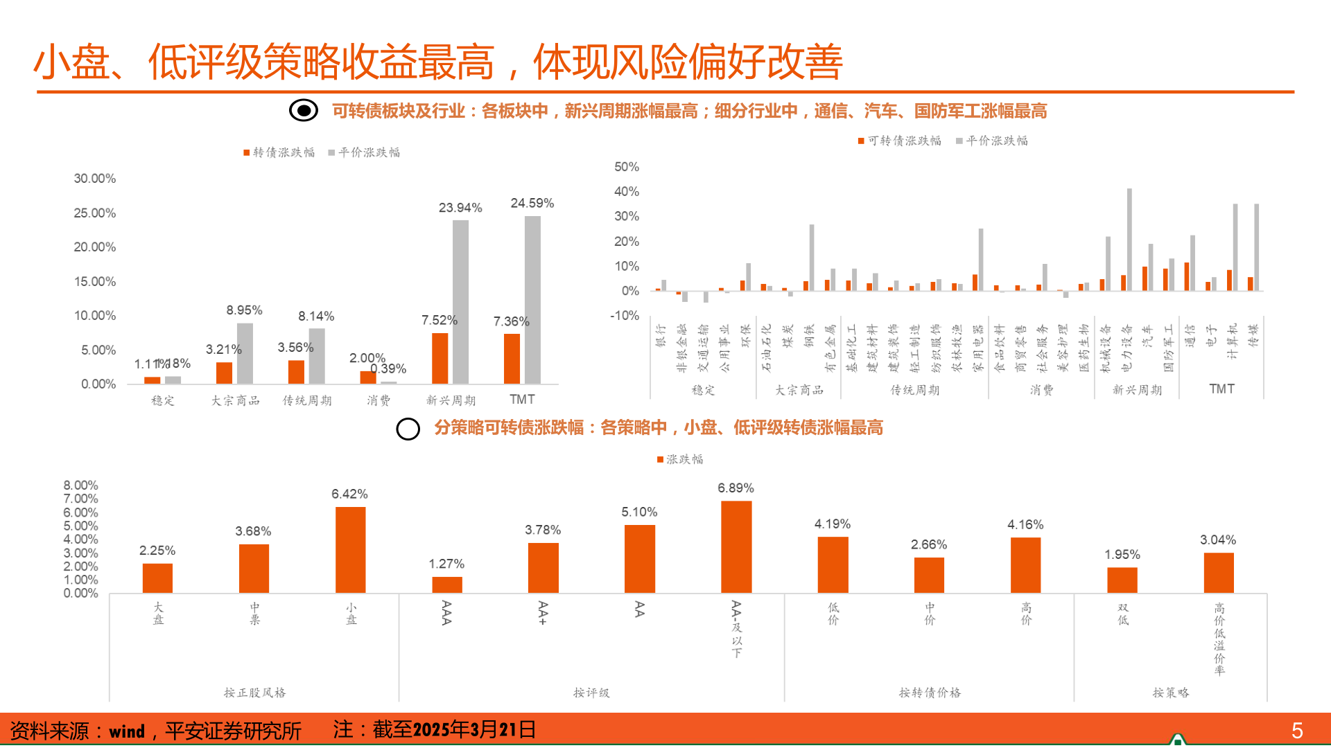 咨询下各位小盘、低评级策略收益最高，体现风险偏好改善