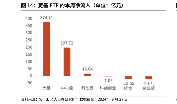 如何解释宽基 ETF 的本周净流入（单位：亿元）?