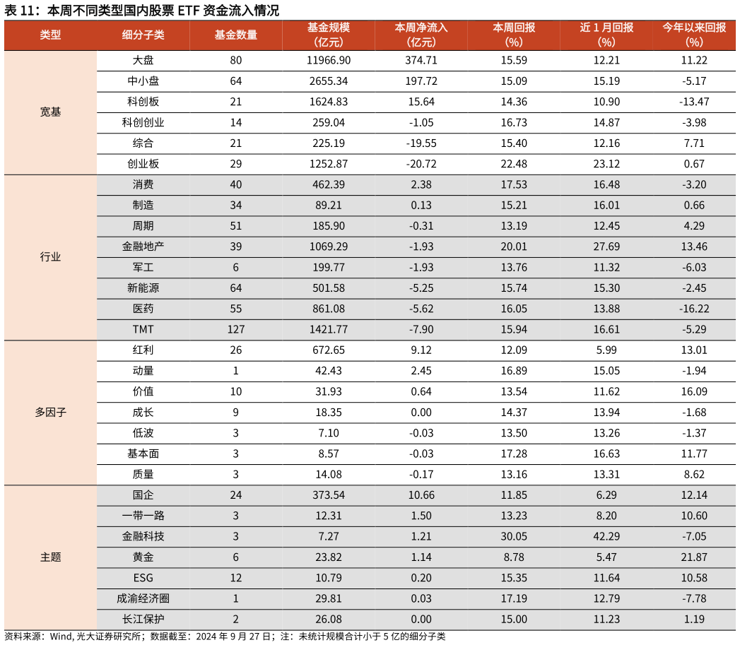 谁能回答本周不同类型国内股票 ETF 资金流入情况?