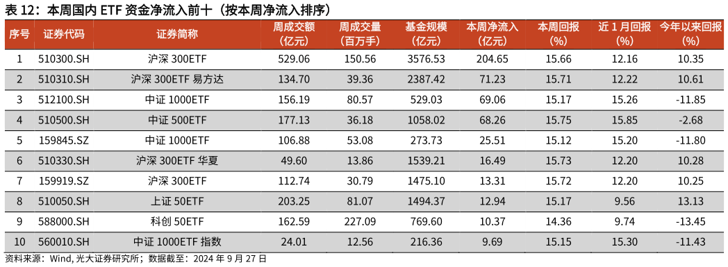 咨询大家本周国内 ETF 资金净流入前十（按本周净流入排序）?