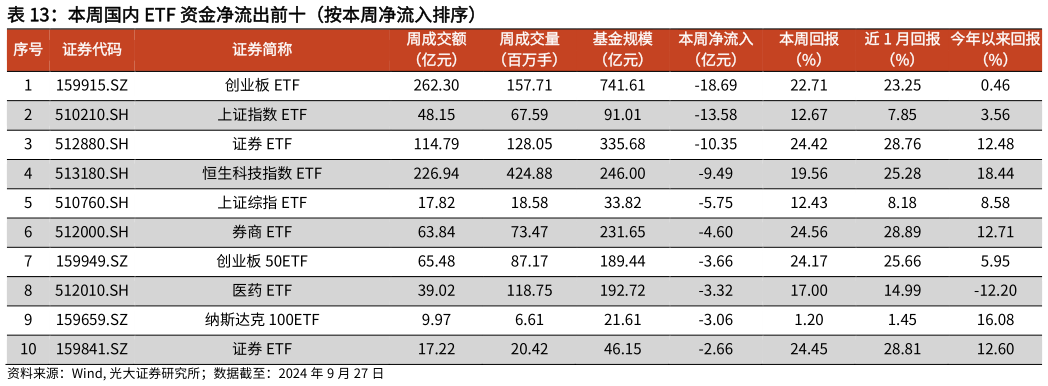 各位网友请教一下本周国内 ETF 资金净流出前十（按本周净流入排序）?