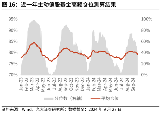 你知道近一年主动偏股基金高频仓位测算结果?