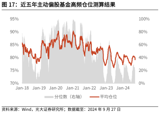 谁能回答近五年主动偏股基金高频仓位测算结果?