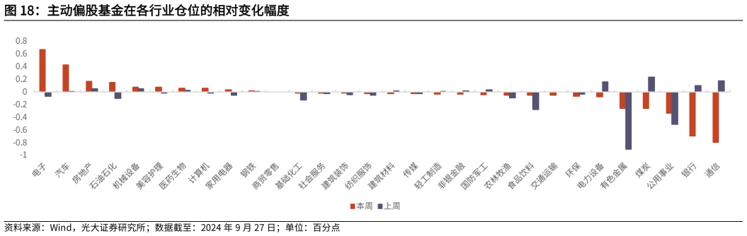 一起讨论下主动偏股基金在各行业仓位的相对变化幅度?