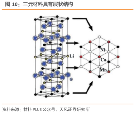 我想了解一下三元材料具有层状结构
