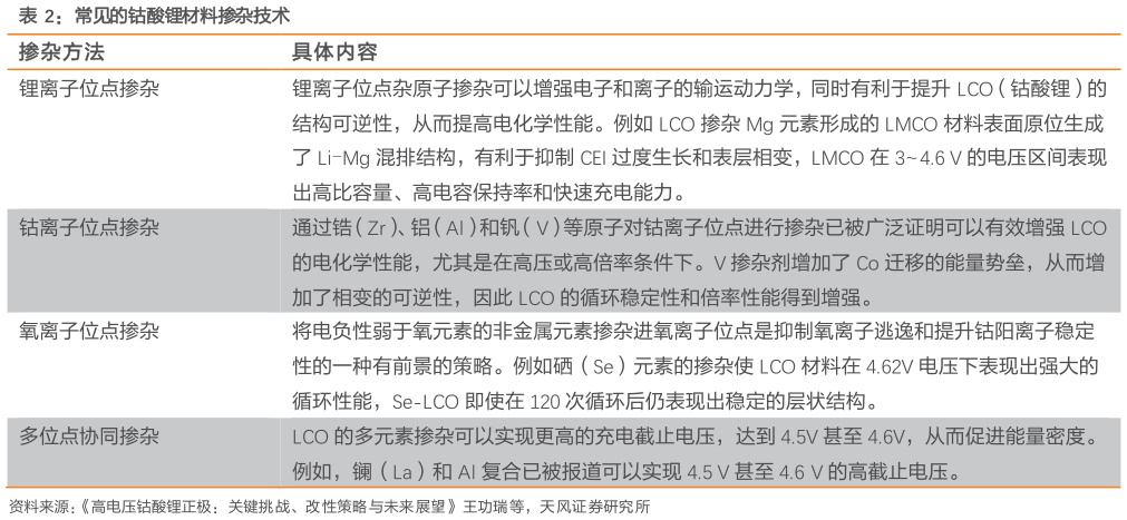 各位网友请教一下常见的钴酸锂材料掺杂技术