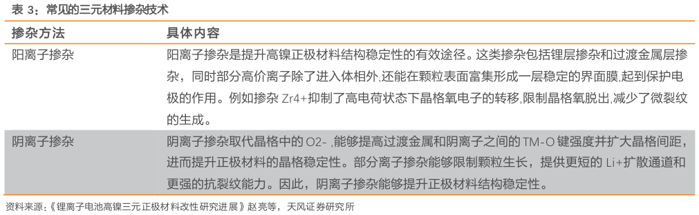 谁能回答常见的三元材料掺杂技术