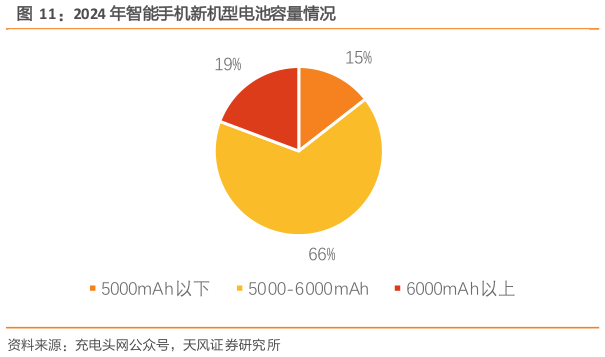 请问一下2024 年智能手机新机型电池容量情况