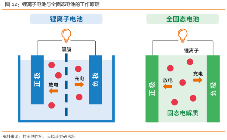 咨询下各位锂离子电池与全固态电池的工作原理