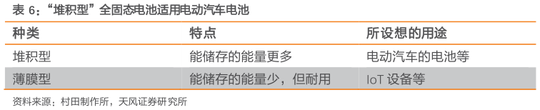 怎样理解“堆积型”全固态电池适用电动汽车电池