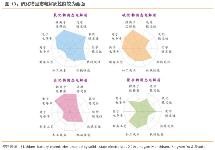 如何解释硫化物固态电解质性能较为全面