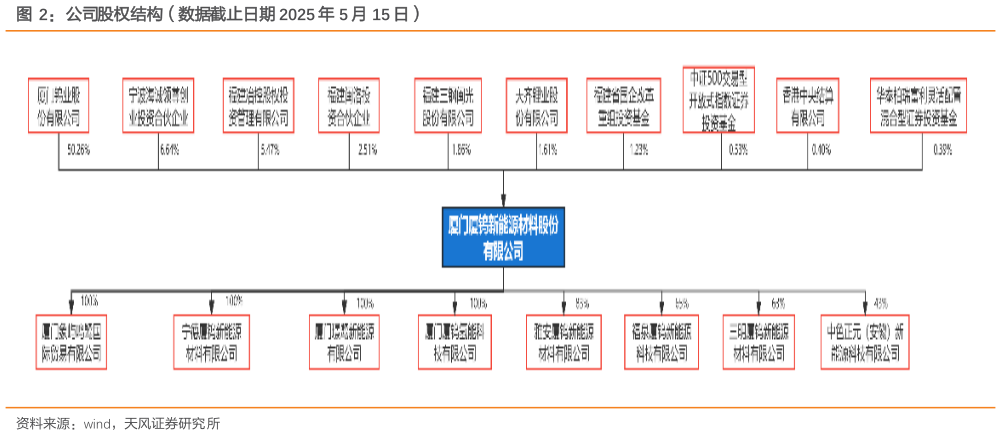 各位网友请教一下公司股权结构（数据截止日期 2025 年 5 月 15 日）