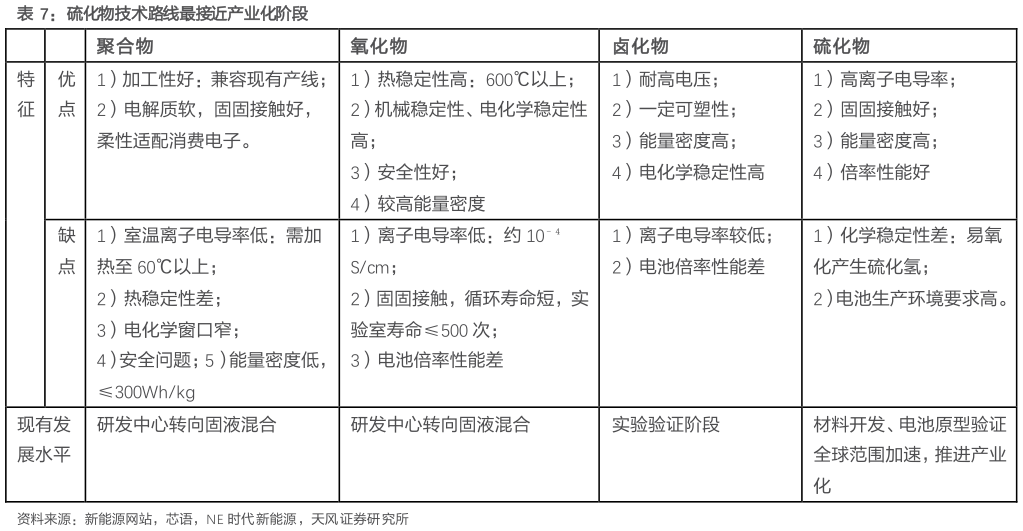 怎样理解硫化物技术路线最接近产业化阶段