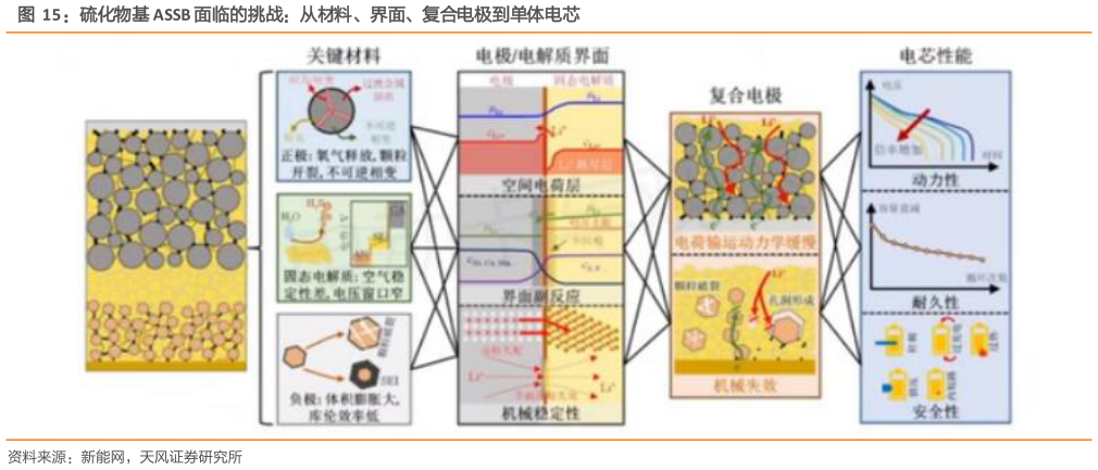 如何了解硫化物基 ASSB 面临的挑战：从材料、界面、复合电极到单体电芯
