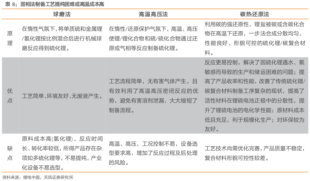 如何了解固相法制备工艺提纯困难或高温成本高