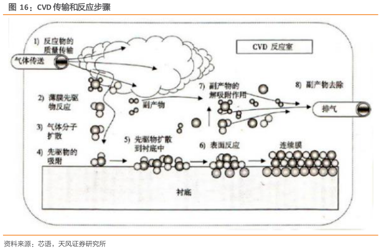 想关注一下CVD 传输和反应步骤