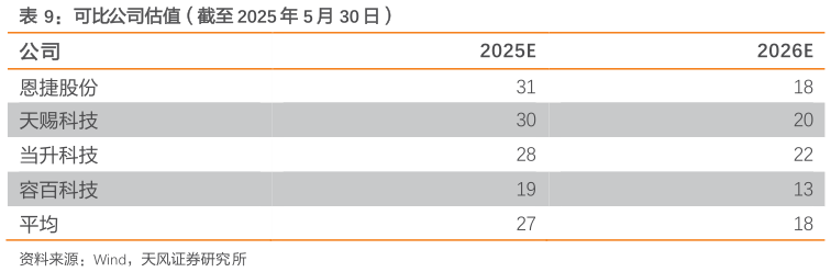 我想了解一下可比公司估值（截至 2025 年 5 月 30 日）