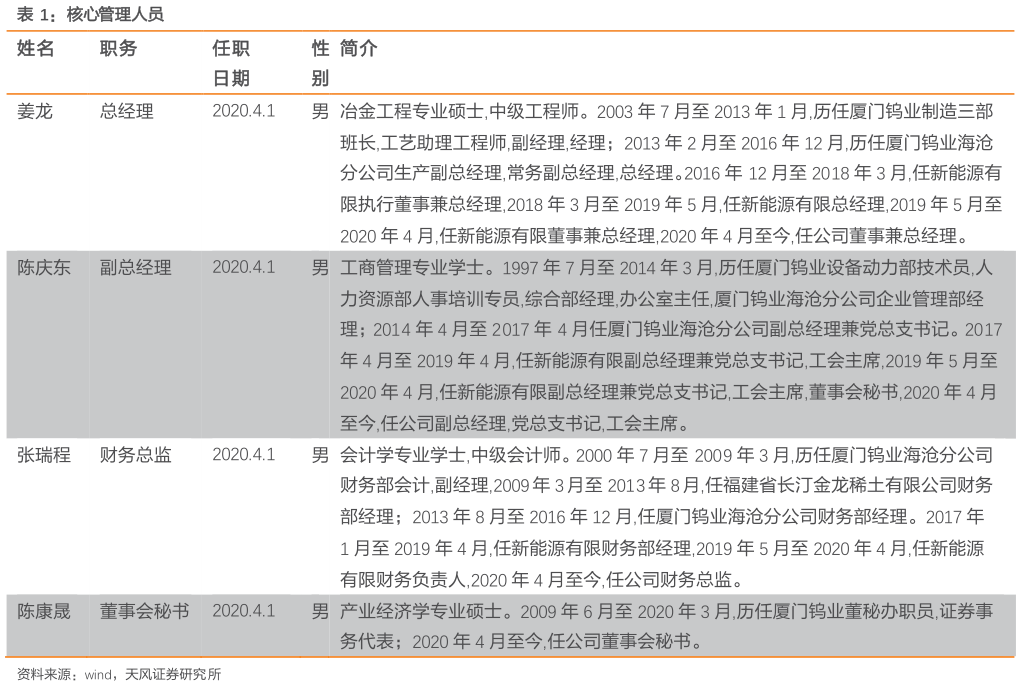 各位网友请教一下核心管理人员