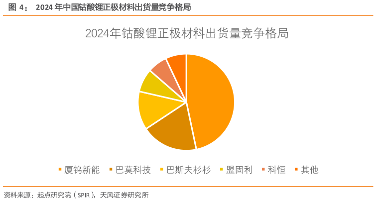 一起讨论下2024 年中国钴酸锂正极材料出货量竞争格局