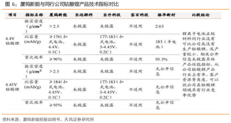 请问一下厦钨新能与同行公司钴酸锂产品技术指标对比