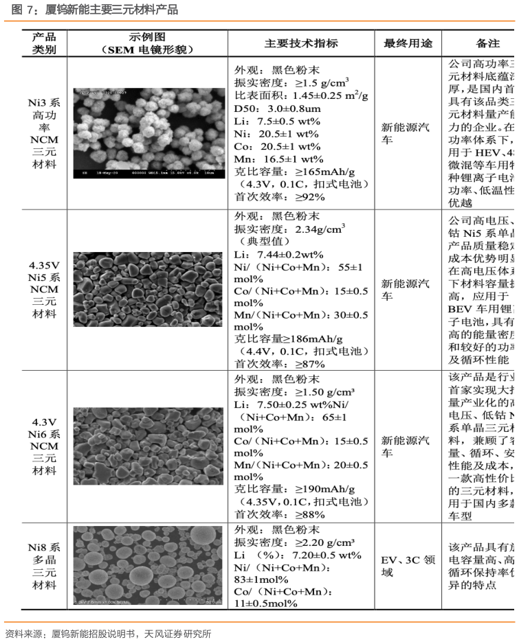 如何了解厦钨新能主要三元材料产品