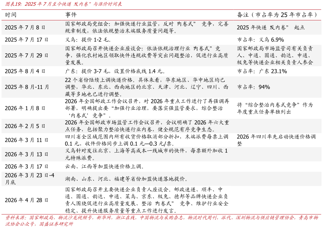 我想了解一下2025年7月至今快递 内卷””与涨价时间表