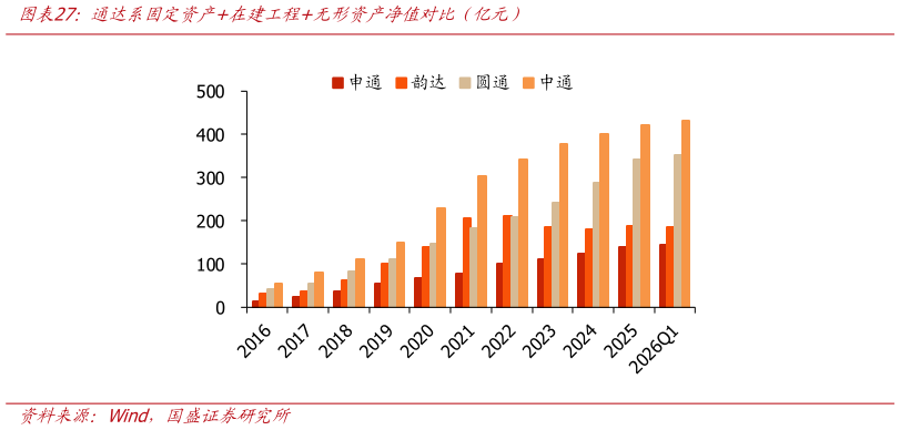 如何了解通达系固定资产在建工程无形资产净值对比（亿元）