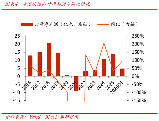 你知道申通快递归母净利润与同比情况