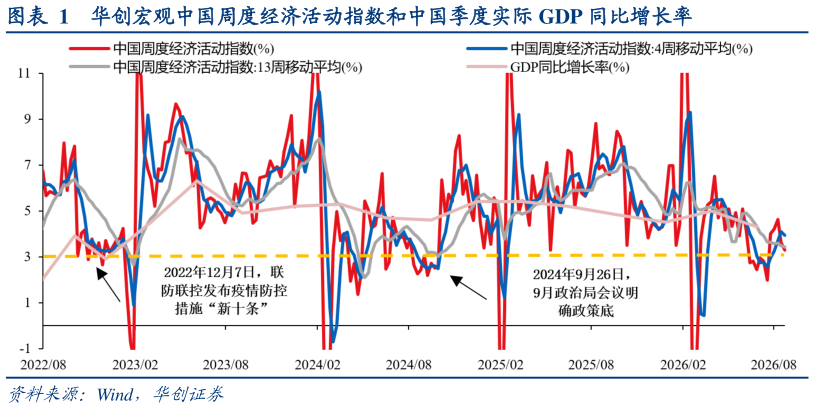 谁知道华创宏观中国周度经济活动指数和中国季度实际 GDP 同比增长率