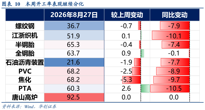 如何了解本周开工率表现继续分化