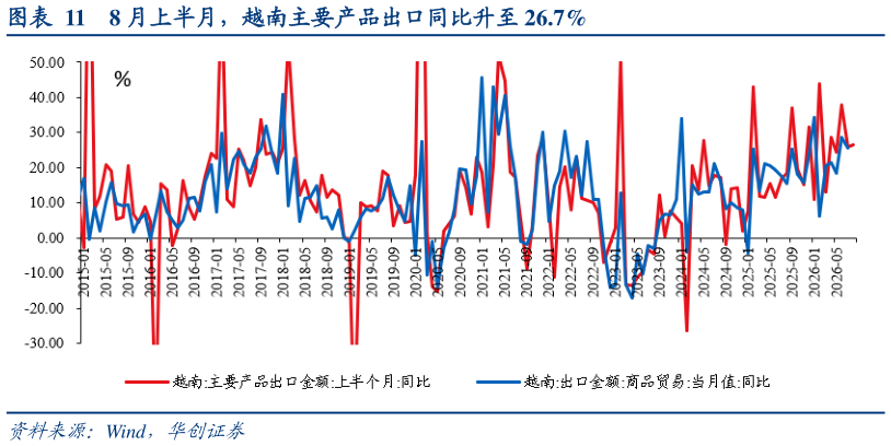 我想了解一下8 月上半月，越南主要产品出口同比升至 26.7%