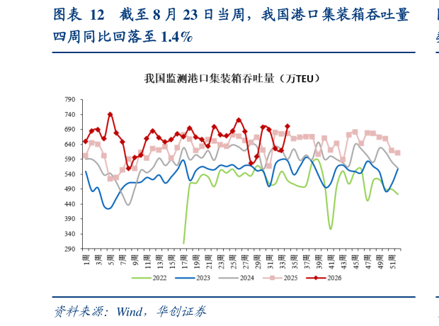 请问一下截至 8 月 23 日当周，我国港口集装箱吞吐量