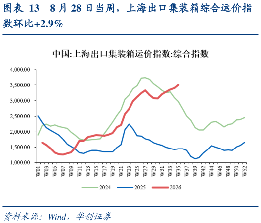 咨询下各位8 月 28 日当周，上海出口集装箱综合运价指