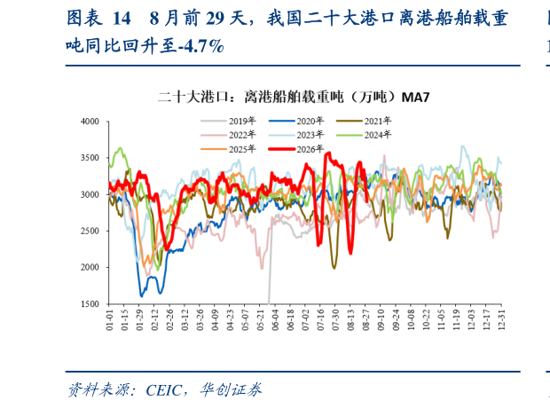 谁知道8 月前 29 天，我国二十大港口离港船舶载重