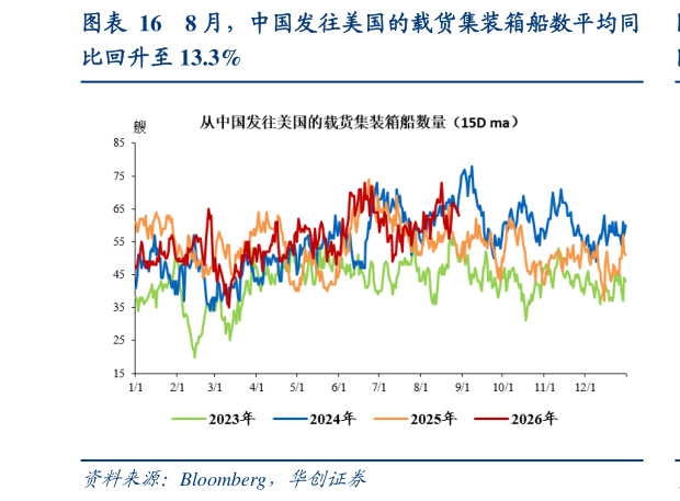 如何看待8 月，中国发往美国的载货集装箱船数平均同