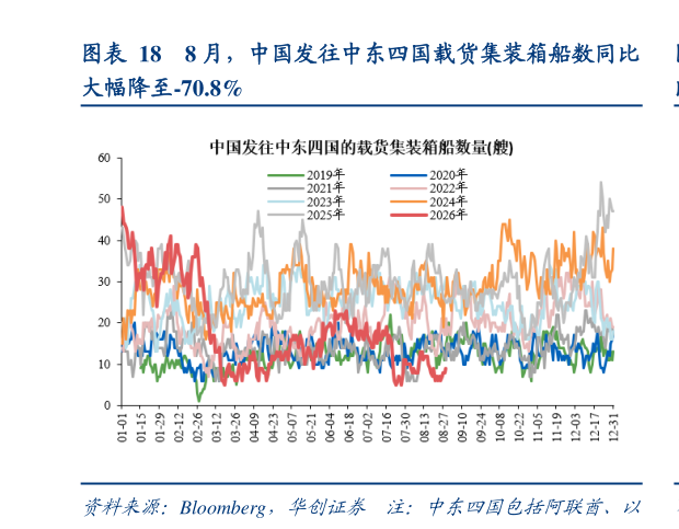 谁知道8 月，中国发往中东四国载货集装箱船数同比