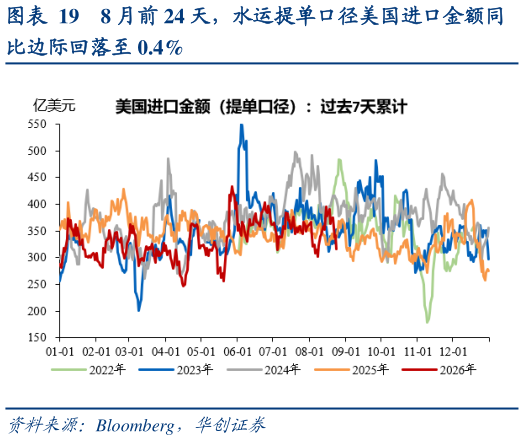 如何了解8 月前 24 天，水运提单口径美国进口金额同