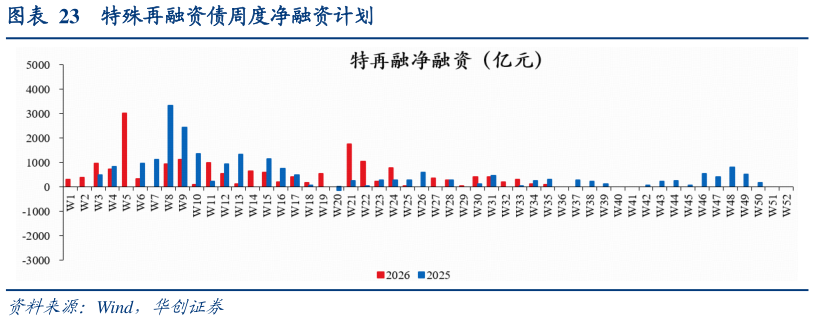 咨询下各位特殊再融资债周度净融资计划