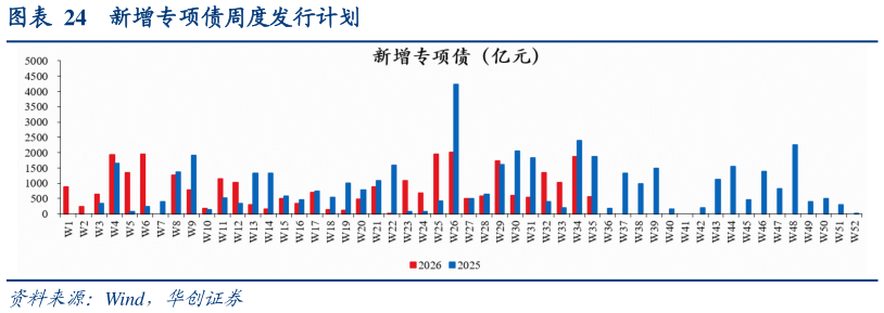谁能回答新增专项债周度发行计划