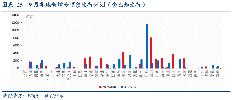 我想了解一下9 月各地新增专项债发行计划（含已知发行）