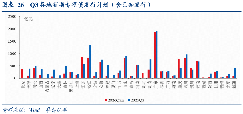一起讨论下Q3 各地新增专项债发行计划（含已知发行）
