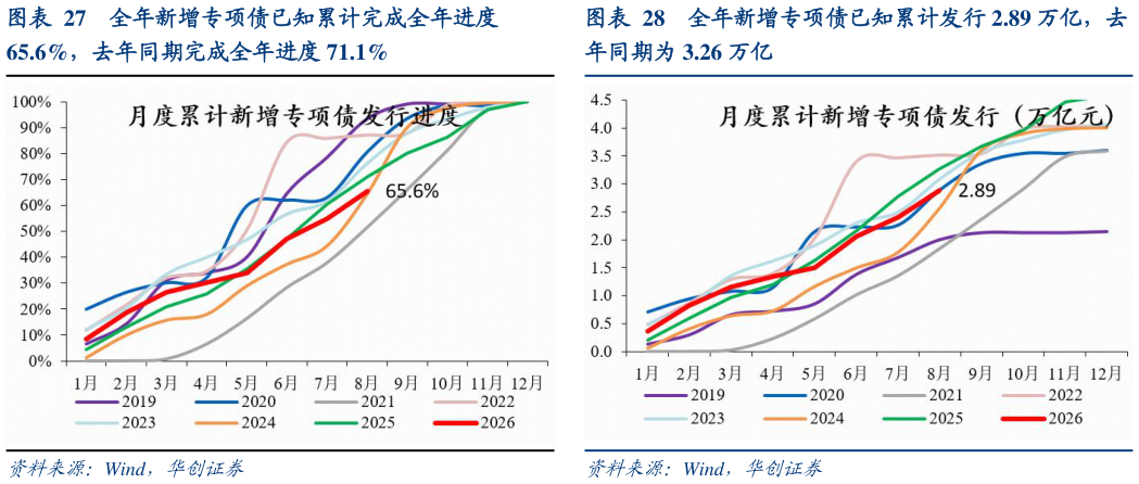 咨询大家全年新增专项债已知累计完成全年进度 全年新增专项债已知累计发行 2.89 万亿，去