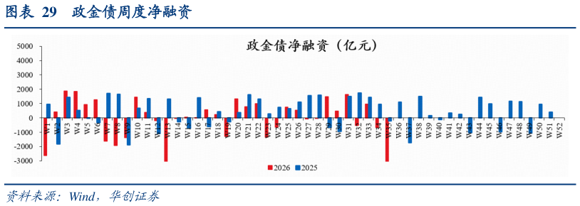 我想了解一下政金债周度净融资