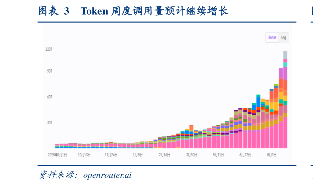 想问下各位网友Token 周度调用量预计继续增长